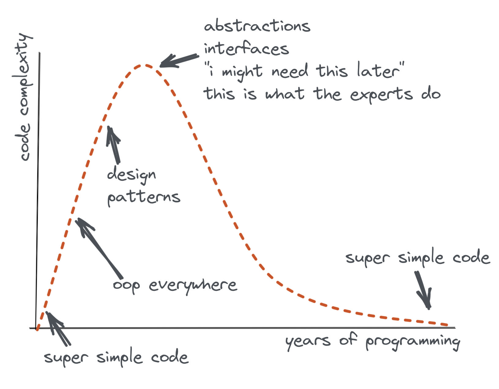 
          An image is shown. The image is a line chart that shows that as your years of programming progress, your Code complexity goes up until it reaches a plateau, and goes back down to “super simple code” as you become a programming expert. The peak has an arrow pointing to it that suggests that when you’re at your worst complexity, you’re building abstractions and interfaces.